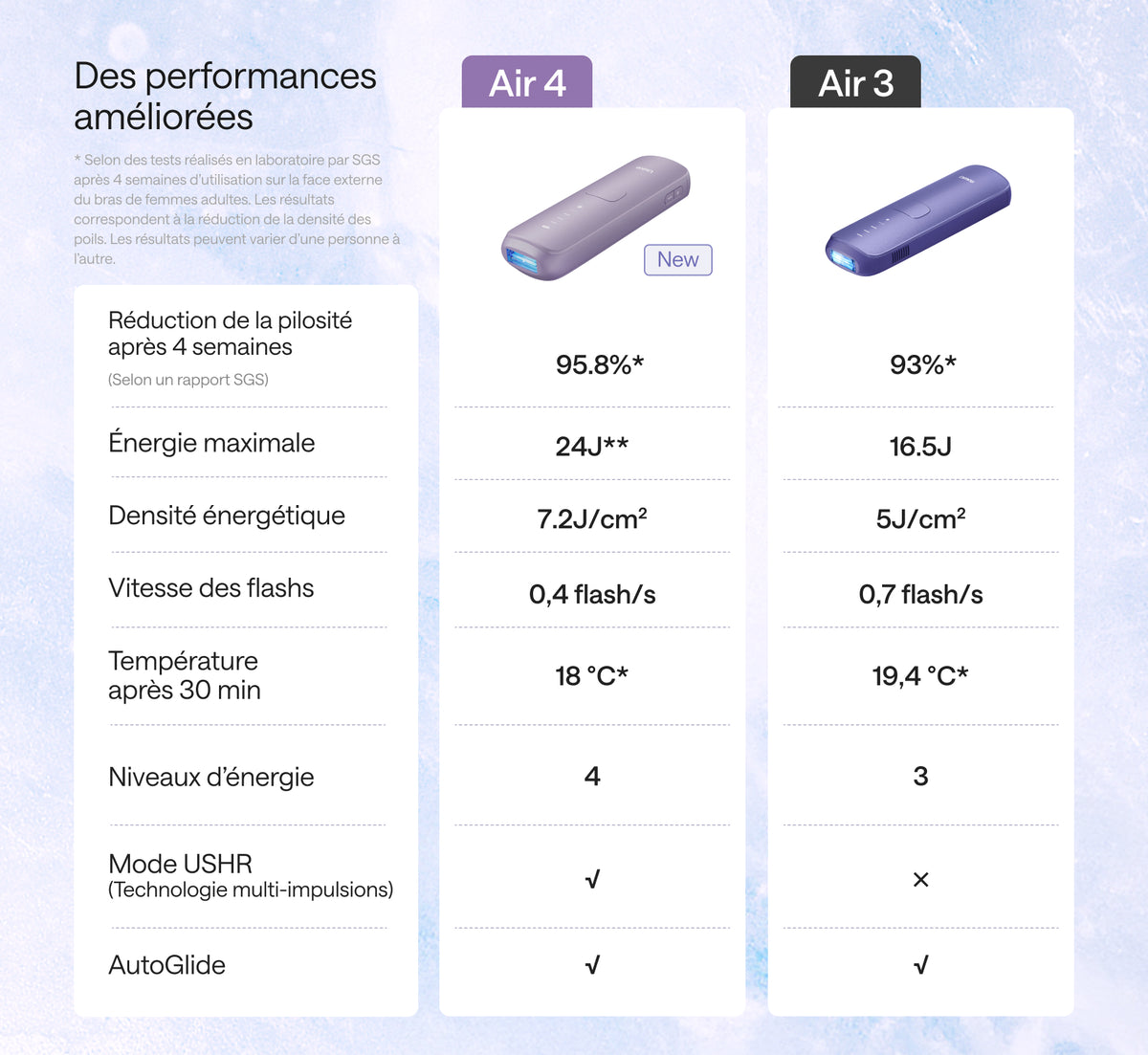 ulike-air4-epilateur-ipl-comparaison-air3-performance